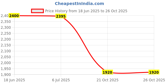 tatacliq.com Forever New Esme Belted Pleated Skirt forever new Price History Graph from 18 Jun 2025 to 26 Oct 2025