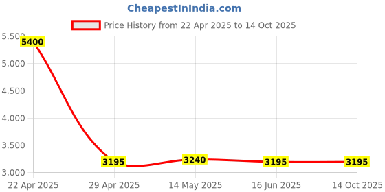 tatacliq.com Forever New Estella Curve Pleated Midi Skirt forever new Price History Graph from 22 Apr 2025 to 14 Oct 2025