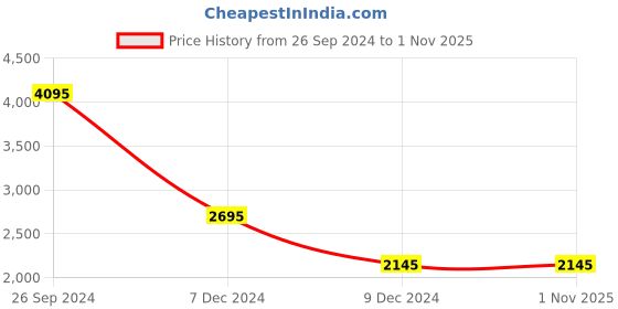 tatacliq.com Forever New Estella Metallic Pleated Midi Skirt forever new Price History Graph from 26 Sep 2024 to 1 Nov 2025