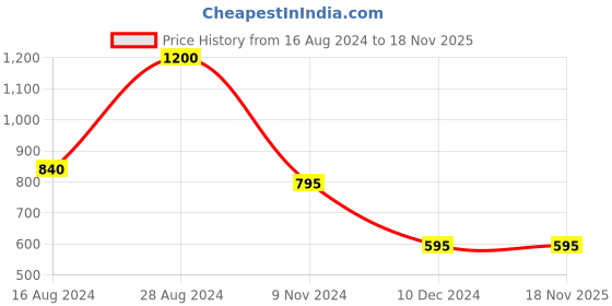 tatacliq.com Forever New Faith Fine Glass Stone Hoop Earrings for Women forever new Price History Graph from 16 Aug 2024 to 18 Nov 2025