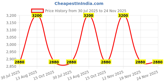 tatacliq.com forever new Fallon Foldover Clutch forever new Price History Graph from 30 Jul 2025 to 24 Nov 2025