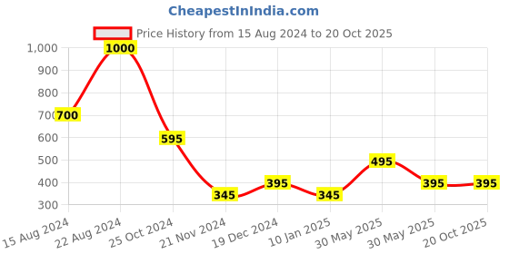 tatacliq.com Forever New Fifi Fine Hoop Earring forever new Price History Graph from 15 Aug 2024 to 20 Oct 2025