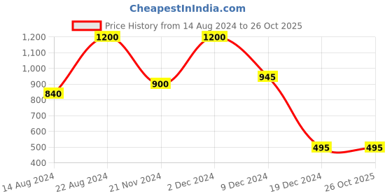 tatacliq.com Forever New Fiori Fine Drop Earrings forever new Price History Graph from 14 Aug 2024 to 26 Oct 2025
