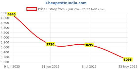 tatacliq.com Forever New Francine Printed Maxi Skirt forever new Price History Graph from 9 Jun 2025 to 22 Nov 2025