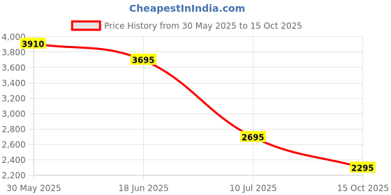 tatacliq.com Forever New Frieda High Waist Wide Leg Pant forever new Price History Graph from 30 May 2025 to 15 Oct 2025