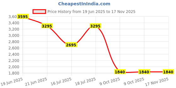 tatacliq.com Forever New Frieda High Waist Wide Leg Pant forever new Price History Graph from 19 Jun 2025 to 17 Nov 2025