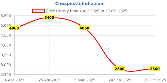tatacliq.com Forever New Garden Trellis Fitted Floral Print Top forever new Price History Graph from 4 Apr 2025 to 18 Oct 2025