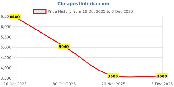 tatacliq.com forever new Gemma Petite Tipped Shoulder Midi forever new Price History Graph from 16 Oct 2025 to 3 Dec 2025