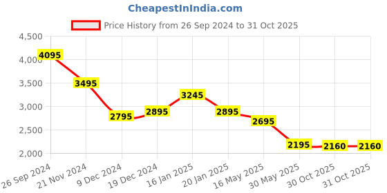 tatacliq.com Forever New Georgina Godet Skirt forever new Price History Graph from 26 Sep 2024 to 31 Oct 2025