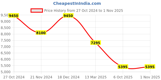 tatacliq.com Forever New Gisele Ombre Plisse Maxi Dress forever new Price History Graph from 27 Oct 2024 to 1 Nov 2025