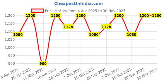 tatacliq.com Forever New Gold Abigale Twist Large Hoop Earring forever new Price History Graph from 4 Apr 2025 to 30 Nov 2025