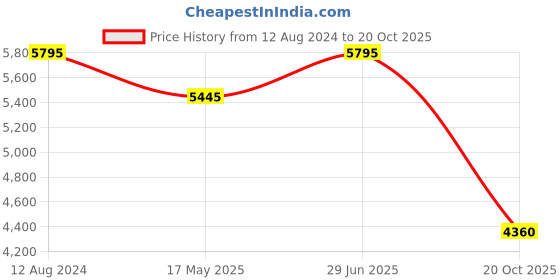 tatacliq.com Forever New Gold & Black Embellished Midi Dress forever new Price History Graph from 12 Aug 2024 to 20 Oct 2025