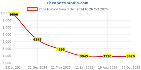 tatacliq.com Forever New Gold & Black Embellished Midi Dress forever new Price History Graph from 3 Dec 2024 to 25 Oct 2025
