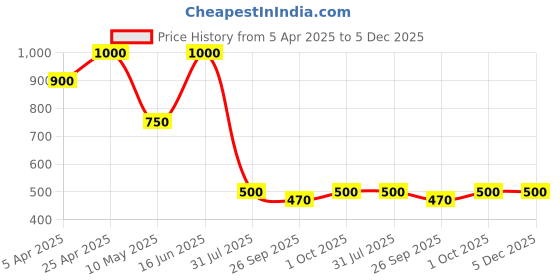 tatacliq.com Forever New Gold & Crystal Billie Baguette Stone Necklace forever new Price History Graph from 5 Apr 2025 to 4 Dec 2025