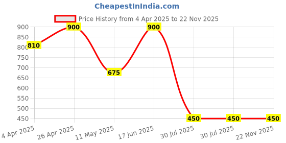 tatacliq.com Forever New Gold & Crystal Billie Baguette Stone Stud Earring forever new Price History Graph from 4 Apr 2025 to 22 Nov 2025