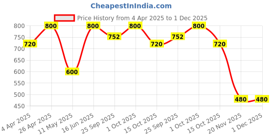 tatacliq.com Forever New Gold & Crystal Delilah Diamond Stud Earring forever new Price History Graph from 4 Apr 2025 to 30 Nov 2025
