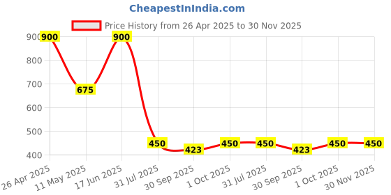 tatacliq.com Forever New Gold & Crystal Sia Stone Hoop Earring forever new Price History Graph from 26 Apr 2025 to 30 Nov 2025