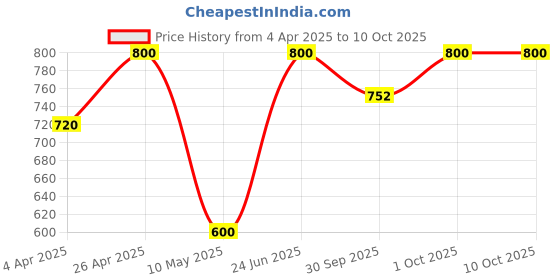 tatacliq.com Forever New Gold & Pearl Bailey Bow & Pearl Drop Earring forever new Price History Graph from 4 Apr 2025 to 10 Oct 2025