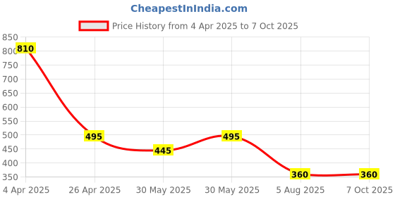 tatacliq.com Forever New Gold & Pearl Felicia Shell Swirl Drop Earring forever new Price History Graph from 4 Apr 2025 to 7 Oct 2025
