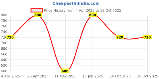 tatacliq.com Forever New Gold & Pearl Patrice Pearl Drop Earring forever new Price History Graph from 4 Apr 2025 to 16 Oct 2025