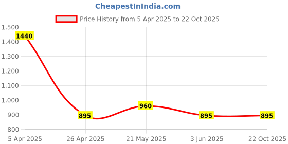tatacliq.com Forever New Gold & Pearl Signature Claudette Drop Earring forever new Price History Graph from 5 Apr 2025 to 22 Oct 2025