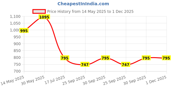 tatacliq.com Forever New Gold & Pearl Signature Selene Shell Pendant forever new Price History Graph from 14 May 2025 to 1 Dec 2025