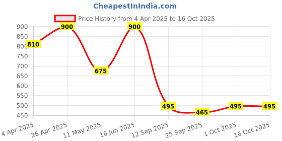 tatacliq.com Forever New Gold Celestia Criss Cross Stud Earring forever new Price History Graph from 4 Apr 2025 to 16 Oct 2025
