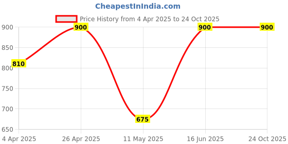 tatacliq.com Forever New Gold Cleo Teardrop Front Back Drop Earring forever new Price History Graph from 4 Apr 2025 to 22 Oct 2025