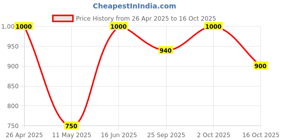 tatacliq.com Forever New Gold Eli Edge Hoop Earring forever new Price History Graph from 26 Apr 2025 to 16 Oct 2025