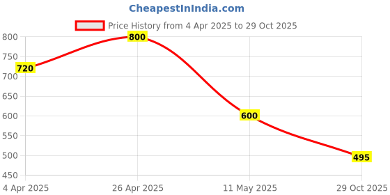 tatacliq.com Forever New Gold Fable Flower Petal Stud Earring forever new Price History Graph from 4 Apr 2025 to 29 Oct 2025