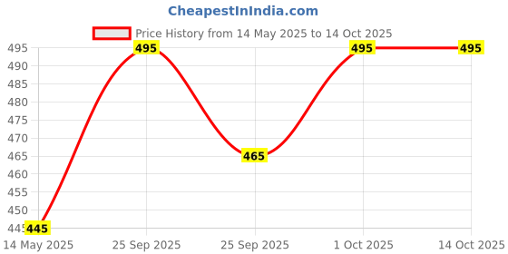 tatacliq.com Forever New Gold Fresia Flower Drop Earring forever new Price History Graph from 14 May 2025 to 14 Oct 2025