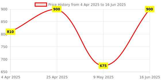 tatacliq.com Forever New Gold Kennedy Knot Loop Stud Earring forever new Price History Graph from 4 Apr 2025 to 16 Jun 2025