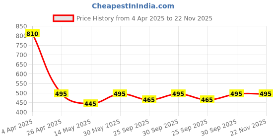 tatacliq.com Forever New Gold Liora Textured Drop Earring forever new Price History Graph from 4 Apr 2025 to 22 Nov 2025