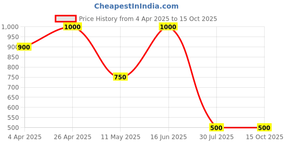 tatacliq.com Forever New Gold Luca Charm Drop Earring forever new Price History Graph from 4 Apr 2025 to 14 Oct 2025