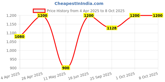 tatacliq.com Forever New Gold Minimal Keke Knot Stud Multi Pack Stud Earrings forever new Price History Graph from 4 Apr 2025 to 8 Oct 2025