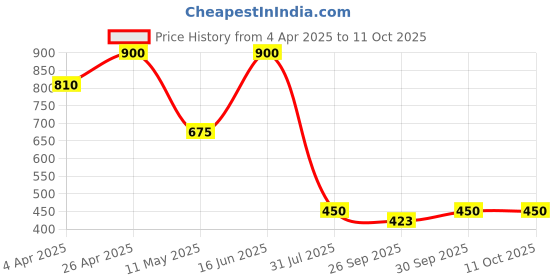 tatacliq.com Forever New Gold Odessa Organic Loop Stud Earring forever new Price History Graph from 4 Apr 2025 to 10 Oct 2025