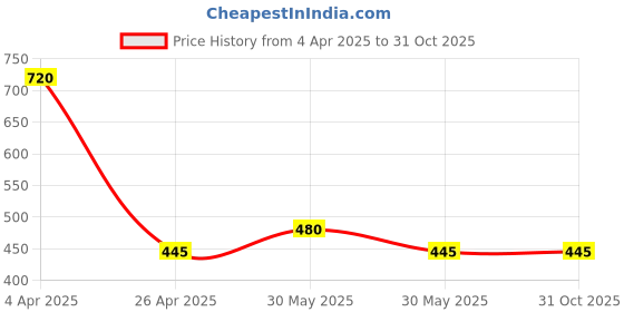 tatacliq.com Forever New Gold Parisa Organic Stone Stud Earring forever new Price History Graph from 4 Apr 2025 to 31 Oct 2025