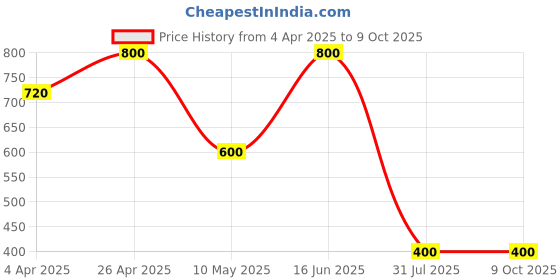 tatacliq.com Forever New Gold Petunia Panel Drop Earring forever new Price History Graph from 4 Apr 2025 to 9 Oct 2025