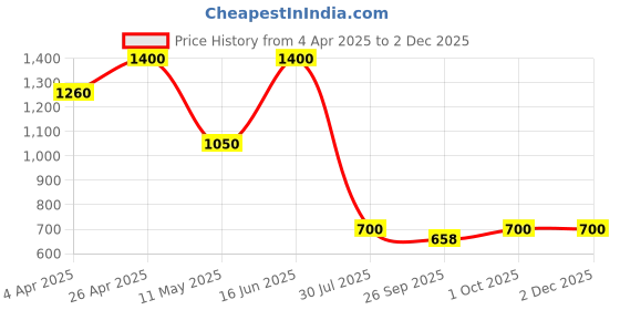 tatacliq.com Forever New Gold Plated Devon Double Hoop Earring forever new Price History Graph from 4 Apr 2025 to 1 Dec 2025