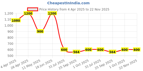 tatacliq.com Forever New Gold Plated Polina Panel Teardrop Stud Earring forever new Price History Graph from 4 Apr 2025 to 22 Nov 2025