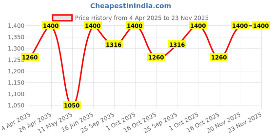 tatacliq.com Forever New Gold Plated Ronda Round Hoop Earring forever new Price History Graph from 4 Apr 2025 to 23 Nov 2025