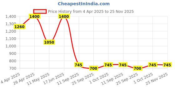 tatacliq.com Forever New Gold Plated Ruth Twist Hoop Earring forever new Price History Graph from 4 Apr 2025 to 24 Nov 2025