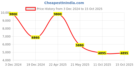 tatacliq.com Forever New Gold Regular Fit Metallic Dress forever new Price History Graph from 3 Dec 2024 to 15 Oct 2025