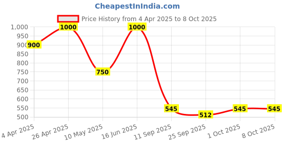 tatacliq.com Forever New Gold Rhea Charmed Drop Earring forever new Price History Graph from 4 Apr 2025 to 8 Oct 2025