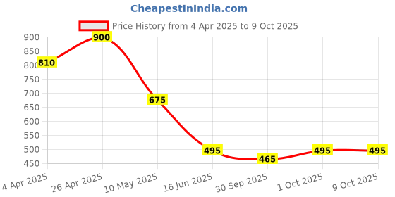 tatacliq.com Forever New Gold Sabrina Shell Clasp Stud Earring forever new Price History Graph from 4 Apr 2025 to 9 Oct 2025