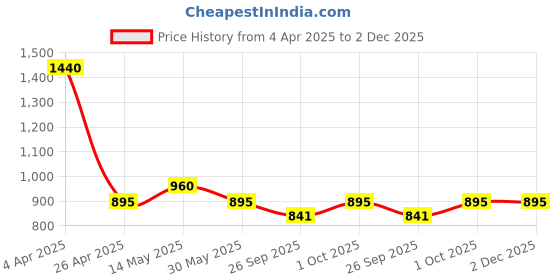 tatacliq.com Forever New Gold Signature Aurelia Angle Stud Earring forever new Price History Graph from 4 Apr 2025 to 2 Dec 2025