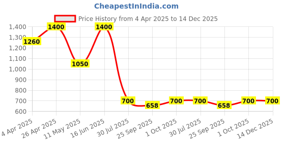tatacliq.com Forever New Gold Signature Danya Deco Hoop Earring forever new Price History Graph from 4 Apr 2025 to 14 Dec 2025