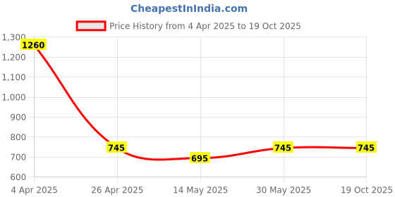 tatacliq.com Forever New Gold Signature Kai Panel Hoop Earring forever new Price History Graph from 4 Apr 2025 to 18 Oct 2025
