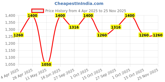 tatacliq.com Forever New Gold Signature Portia Panel Hoop Earring forever new Price History Graph from 4 Apr 2025 to 24 Nov 2025