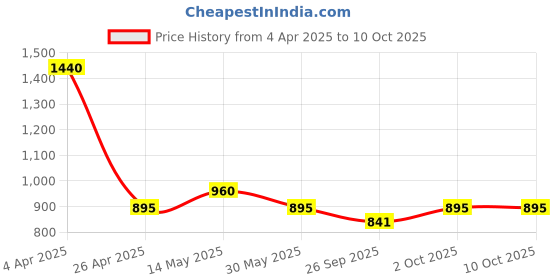 tatacliq.com Forever New Gold Signature Raye Pineapple Drop Earring forever new Price History Graph from 4 Apr 2025 to 10 Oct 2025